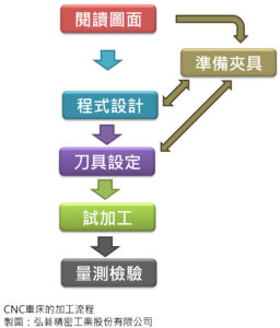 CNC車床的加工流程